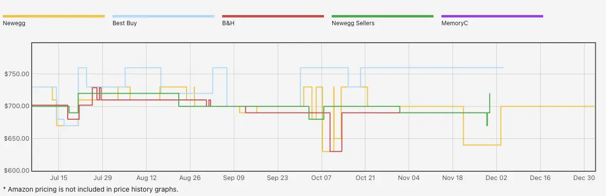 AMD 7900 XT PRICE HISTORY