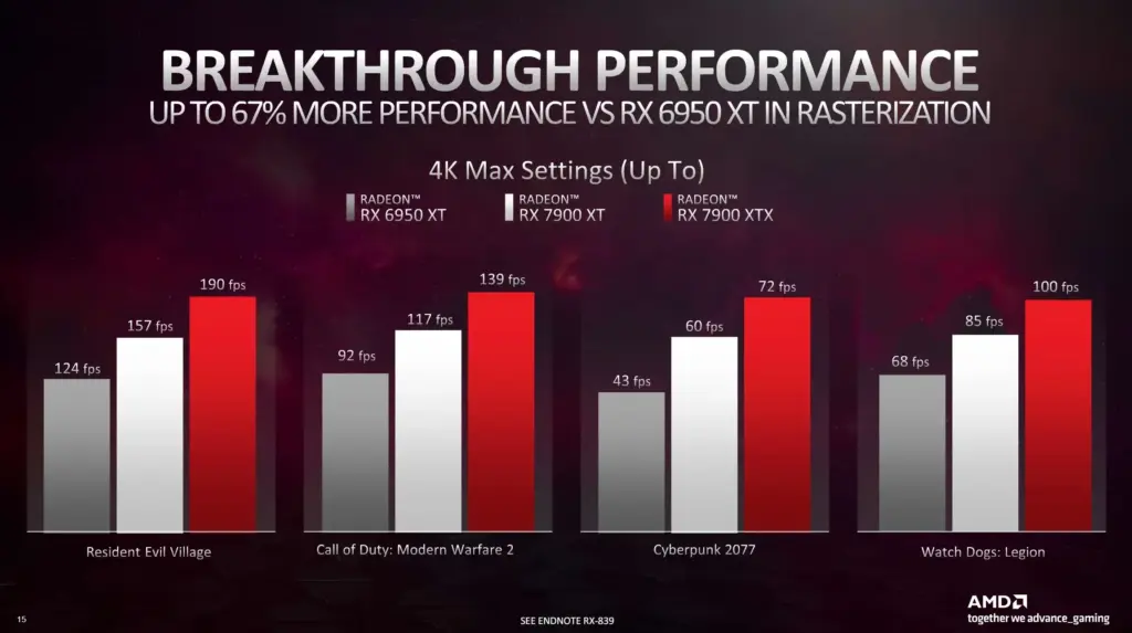 AMD RX 7900 XT RAST PERFORMANCE