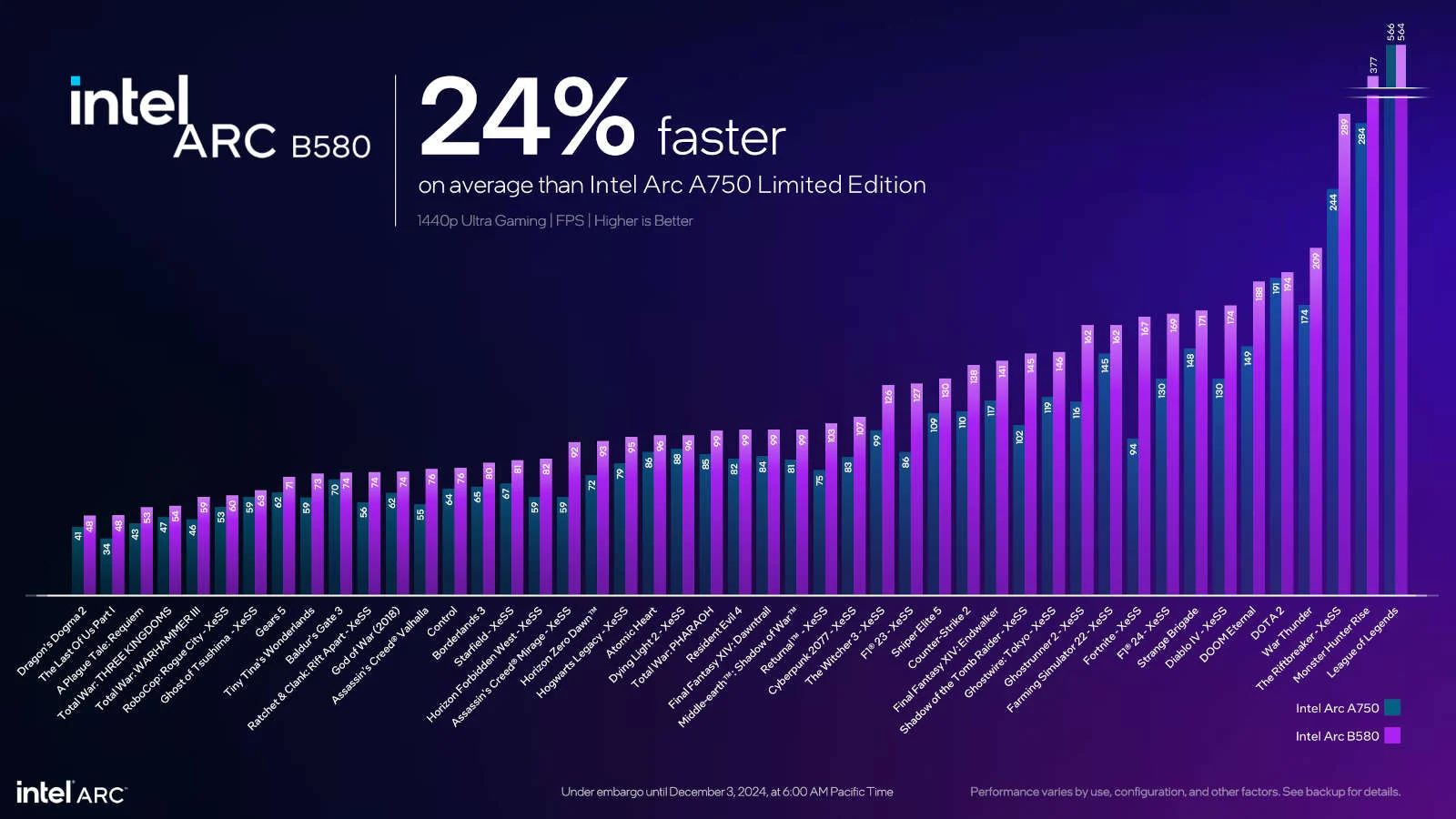 Intel arc B580 performance graph